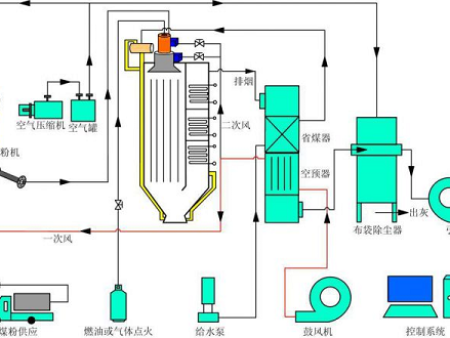 煤粉爐簡介